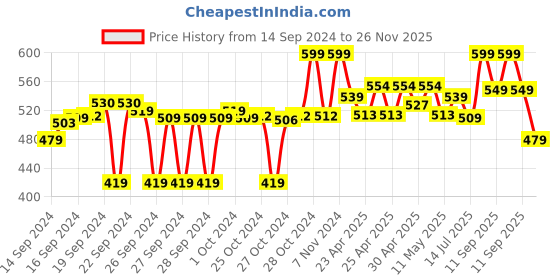 ajio.com max Women Floral Print Regular Fit Pyjamas with Drawstrings Waist max Price History Graph from 14 Sep 2024 to 26 Nov 2025
