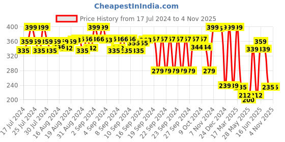 ajio.com max Women Floral Print Regular Fit Round-Neck T-Shirt max Price History Graph from 17 Jul 2024 to 1 Nov 2025