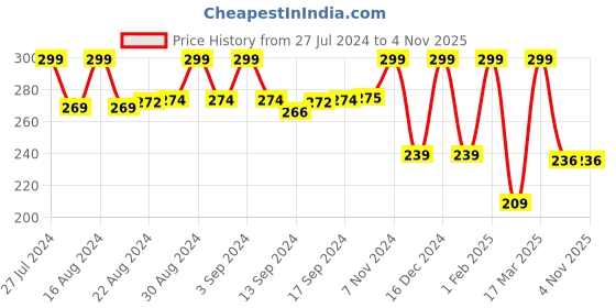 ajio.com max Women Floral Print Regular Fit Round-Neck T-Shirt max Price History Graph from 27 Jul 2024 to 2 Nov 2025