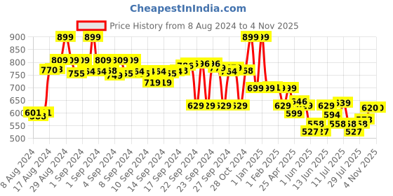ajio.com max Women Floral Print Round-Neck Nightie max Price History Graph from 8 Aug 2024 to 2 Nov 2025