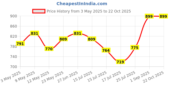 ajio.com max Women Floral Print Shirt max Price History Graph from 3 May 2025 to 22 Oct 2025