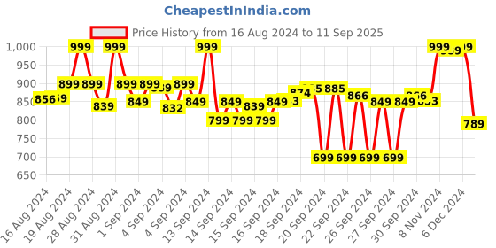 ajio.com max Women Floral Print Straight Kurta Set max Price History Graph from 16 Aug 2024 to 11 Sep 2025