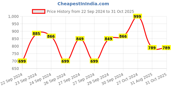 ajio.com max Women Floral Print Straight Kurta Set max Price History Graph from 22 Sep 2024 to 31 Oct 2025