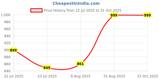 ajio.com max Women Floral Print Straight Kurta Set max Price History Graph from 22 Jul 2025 to 31 Oct 2025