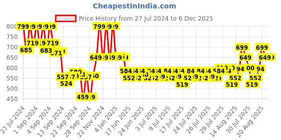 ajio.com max Women Floral Print Top with Pyjama Set max Price History Graph from 27 Jul 2024 to 5 Dec 2025