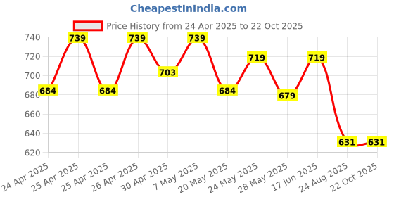 ajio.com max Women Floral Printed Nightgown max Price History Graph from 24 Apr 2025 to 21 Oct 2025
