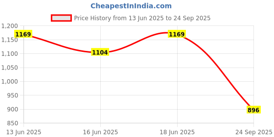 ajio.com max Women Frayed Hem Cotton Jeans max Price History Graph from 13 Jun 2025 to 24 Sep 2025