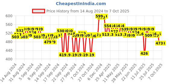 ajio.com max Women Front-Open Shrug with Insert Pockets max Price History Graph from 14 Aug 2024 to 6 Oct 2025