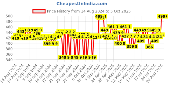 ajio.com max Women Front-Open Shrug with Insert Pockets max Price History Graph from 14 Aug 2024 to 5 Oct 2025