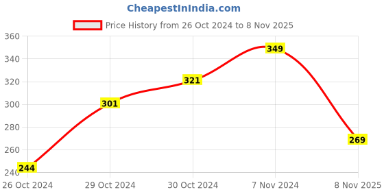 ajio.com max Women Full Length Leggings max Price History Graph from 26 Oct 2024 to 8 Nov 2025