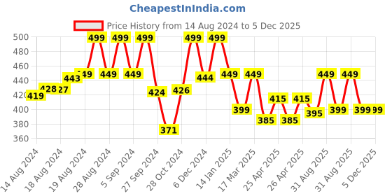 ajio.com max Women Geometric Print Straight Kurta max Price History Graph from 14 Aug 2024 to 5 Dec 2025