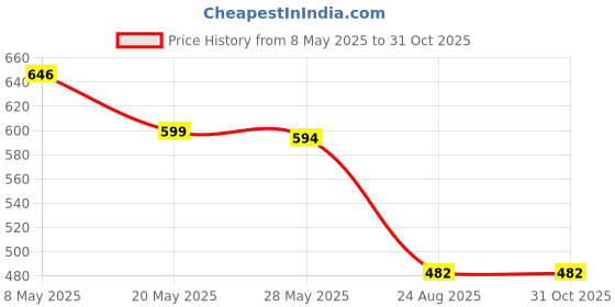 ajio.com max Women Graphic Chemise max Price History Graph from 8 May 2025 to 30 Oct 2025