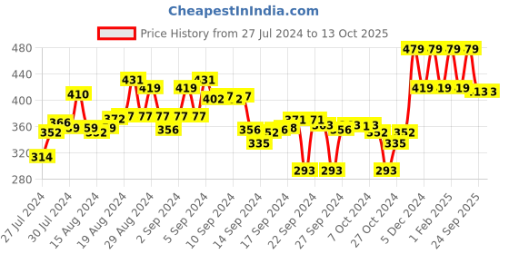 ajio.com max Women Graphic Print Regular Fit Sweatshirt max Price History Graph from 27 Jul 2024 to 13 Oct 2025