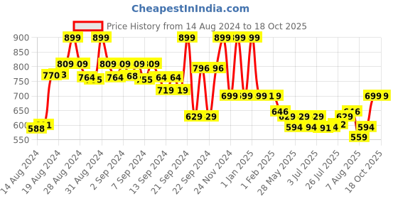 ajio.com max Women Graphic Print T-Shirt & Pyjamas Set max Price History Graph from 14 Aug 2024 to 18 Oct 2025