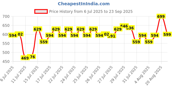 ajio.com max Women Graphic Print T-Shirt & Shorts Set max Price History Graph from 6 Jul 2025 to 23 Sep 2025