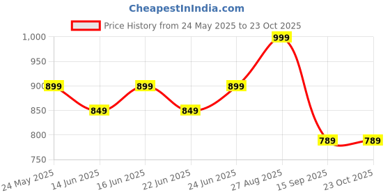ajio.com max Women Hand Bag max Price History Graph from 24 May 2025 to 23 Oct 2025