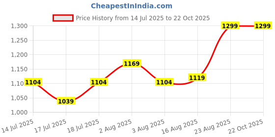 ajio.com max Women Handheld Bag max Price History Graph from 14 Jul 2025 to 21 Oct 2025