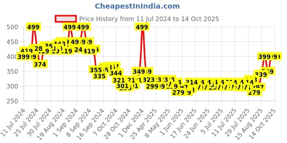 ajio.com max Women Heart Print Regular Fit Pyjamas max Price History Graph from 11 Jul 2024 to 13 Oct 2025