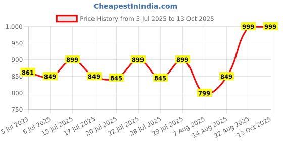ajio.com max Women Hello Kitty Top and Pyjamas Set max Price History Graph from 5 Jul 2025 to 13 Oct 2025