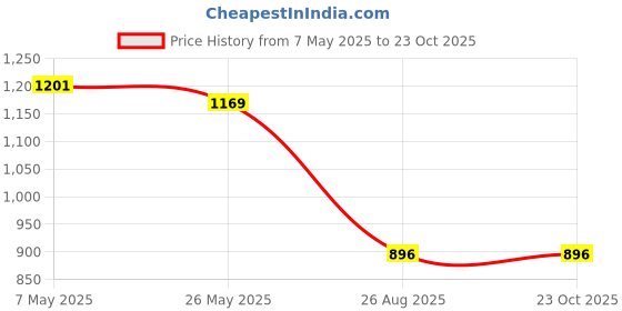 ajio.com max Women High-Rise Jeans max Price History Graph from 7 May 2025 to 23 Oct 2025