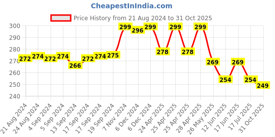 ajio.com max Women Ikat Print Regular Fit T-Shirt max Price History Graph from 21 Aug 2024 to 31 Oct 2025