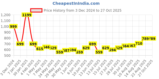 ajio.com max Women Indian Cardigan max Price History Graph from 3 Dec 2024 to 27 Oct 2025