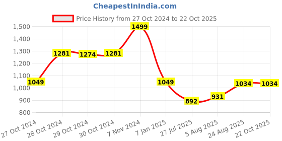 ajio.com max Women Indian Jacket max Price History Graph from 27 Oct 2024 to 22 Oct 2025