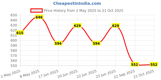 ajio.com max Women Indian Jeans max Price History Graph from 2 May 2025 to 20 Oct 2025