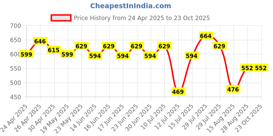 ajio.com max Women Indian Jeans max Price History Graph from 24 Apr 2025 to 22 Oct 2025