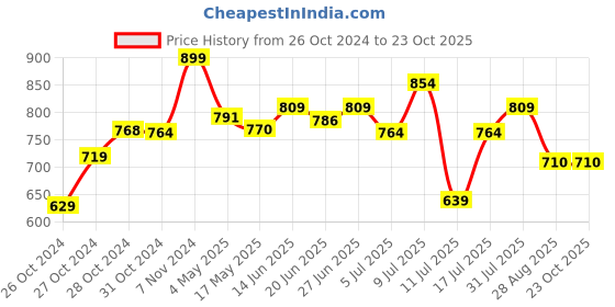 ajio.com max Women Indian Joggers max Price History Graph from 26 Oct 2024 to 22 Oct 2025