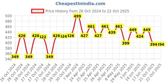 ajio.com max Women Indian Kurta max Price History Graph from 26 Oct 2024 to 21 Oct 2025