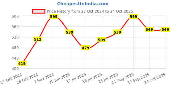 ajio.com max Women Indian Kurta max Price History Graph from 27 Oct 2024 to 23 Oct 2025