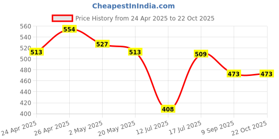 ajio.com max Women Indian Kurta max Price History Graph from 24 Apr 2025 to 22 Oct 2025
