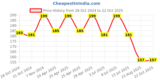 ajio.com max Women Indian Leggings max Price History Graph from 28 Oct 2024 to 22 Oct 2025