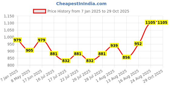 ajio.com max Women  Indian Pullover max Price History Graph from 7 Jan 2025 to 29 Oct 2025