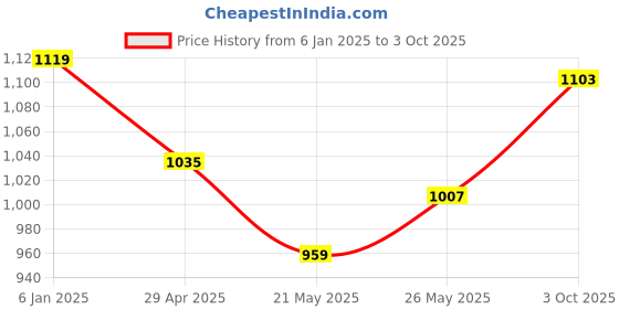 ajio.com max Women Indian Pullover max Price History Graph from 6 Jan 2025 to 3 Oct 2025