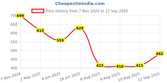 ajio.com max Women Indian Shirt max Price History Graph from 7 Nov 2024 to 12 Sep 2025