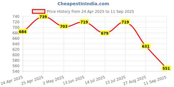 ajio.com max Women Indian Shirt max Price History Graph from 24 Apr 2025 to 11 Sep 2025