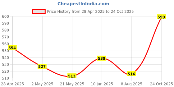 ajio.com max Women Indian Sling Bag max Price History Graph from 28 Apr 2025 to 24 Oct 2025