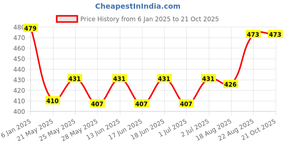 ajio.com max Women Indian Sweatshirt max Price History Graph from 6 Jan 2025 to 20 Oct 2025
