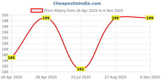 ajio.com max Women Indian T-shirt max Price History Graph from 26 Apr 2025 to 3 Nov 2025
