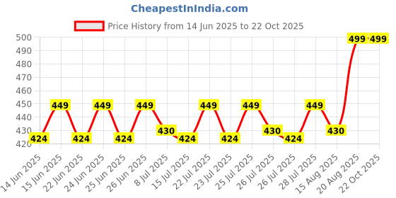 ajio.com max Women Insulated Lunch Bag max Price History Graph from 14 Jun 2025 to 21 Oct 2025
