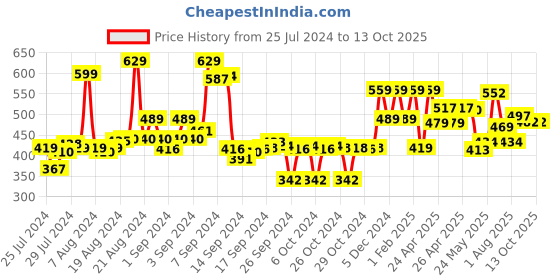 ajio.com max Women Joggers with Elasticated Waist max Price History Graph from 25 Jul 2024 to 13 Oct 2025