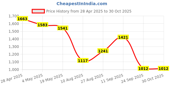 ajio.com max Women Knit Button Down Cardigan max Price History Graph from 28 Apr 2025 to 29 Oct 2025