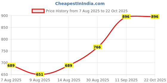 ajio.com max Women Knit Longline Sweater max Price History Graph from 7 Aug 2025 to 21 Oct 2025