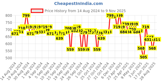 ajio.com max Women Knit Slip-On Casual Shoes max Price History Graph from 14 Aug 2024 to 7 Nov 2025