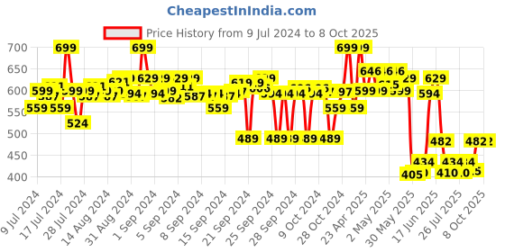 ajio.com max Women Knitted Open-Toe Slides max Price History Graph from 9 Jul 2024 to 8 Oct 2025