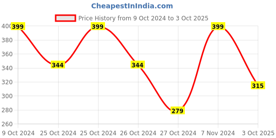 ajio.com max Women Lace Round-Neck T-Shirt max Price History Graph from 9 Oct 2024 to 3 Oct 2025