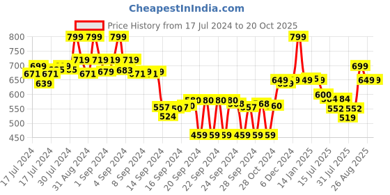 ajio.com max Women Leaf Print T-Shirt & Pyjamas Set max Price History Graph from 17 Jul 2024 to 20 Oct 2025