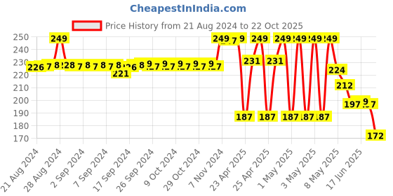 ajio.com max Women Leggings with Elasticated Waistband max Price History Graph from 21 Aug 2024 to 22 Oct 2025